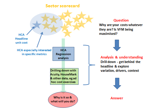 Illustration how Sector Scorecard fits with VFM regulation & benchmarking