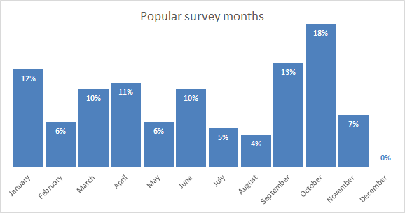 Chart showing popular survey monhts
