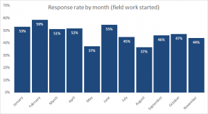 Chart showing response rates by month